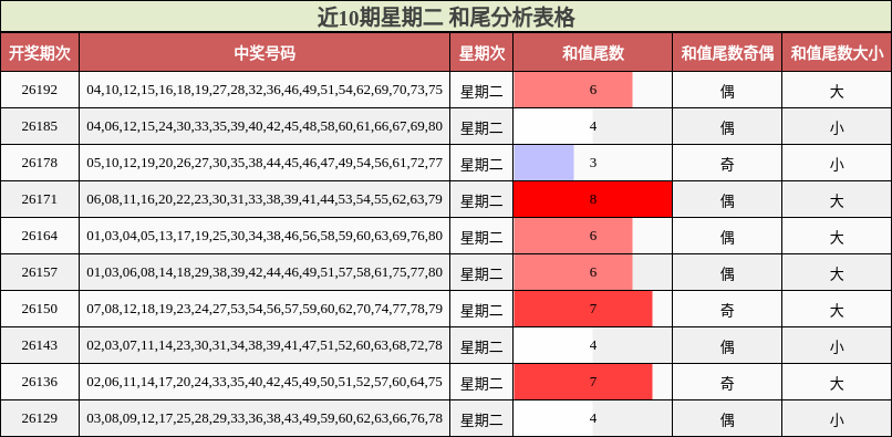 近10期星期二 和尾分析表格