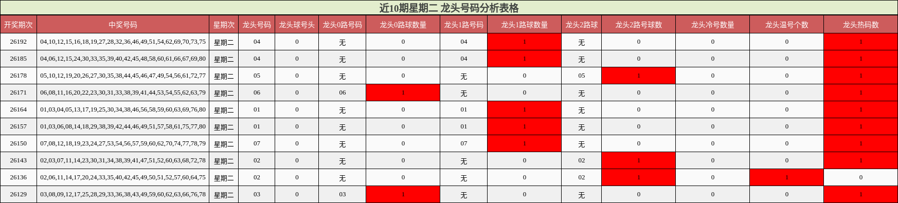 近10期星期二 龙头号码分析表格