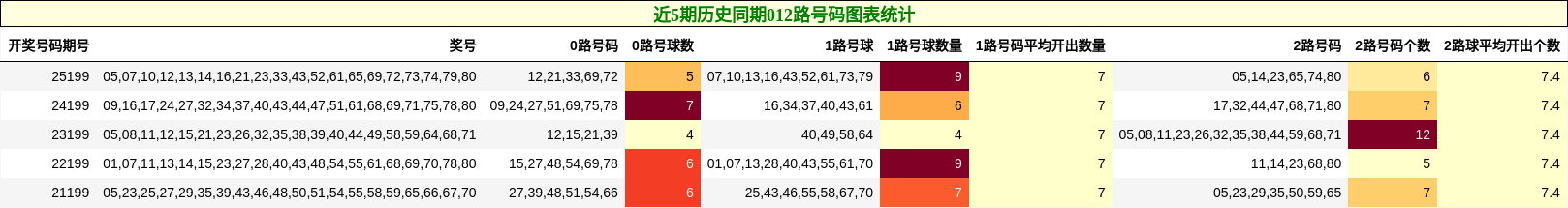 近5期历史同期012路号码图表统计