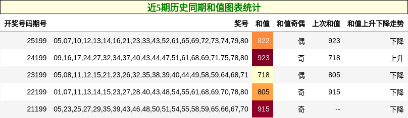 近5期历史同期和值图表统计