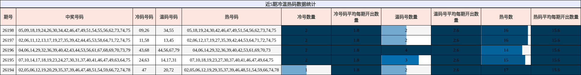 冷温热码分析