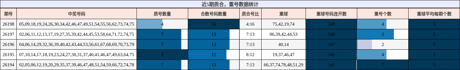 质合分析，重号分析