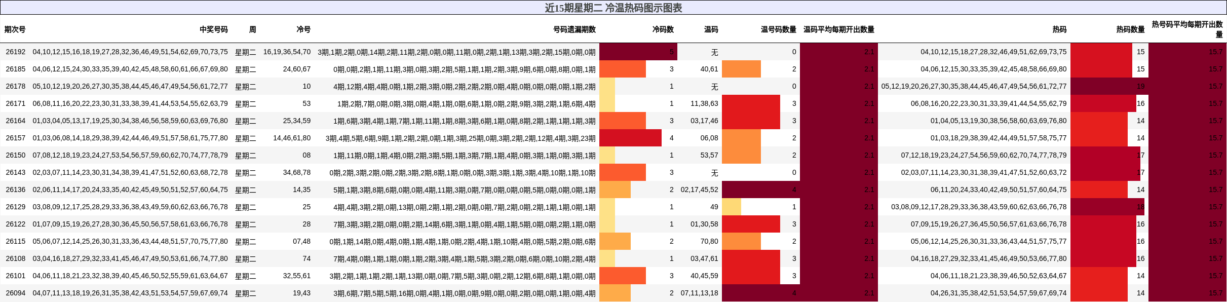 近15期星期二 冷温热码图示图表