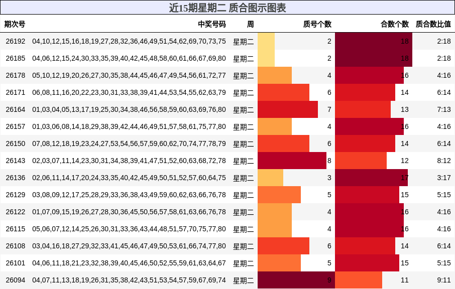 近15期星期二 质合图示图表