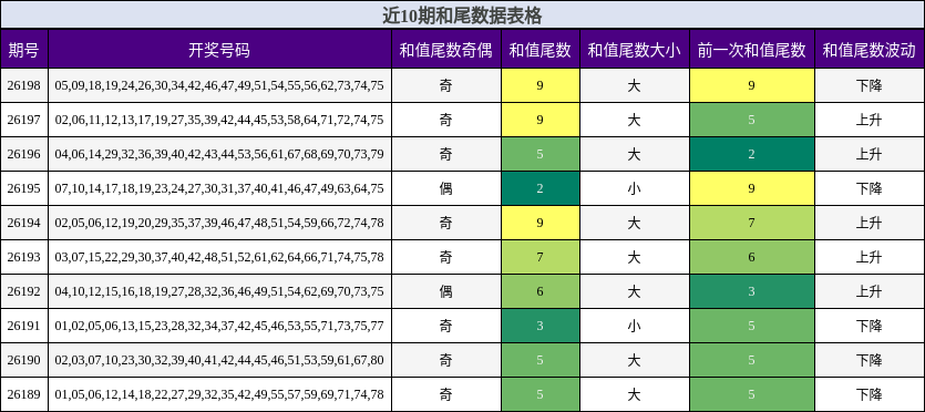 近10期和尾数据表格