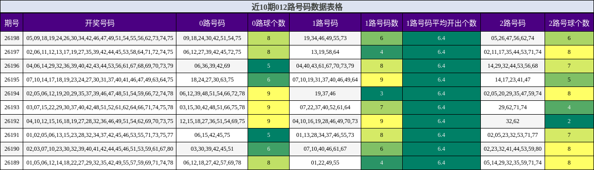 近10期012路号码数据表格