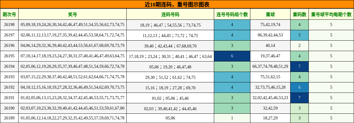 连码分析，重号分析