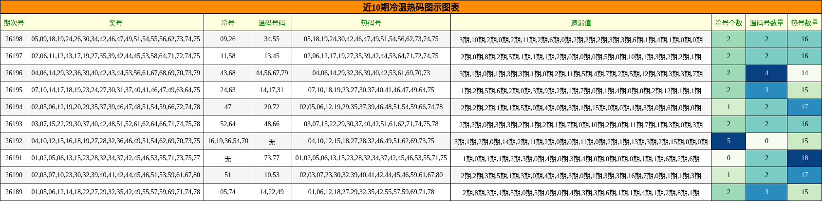 冷温热码分析
