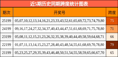 近5期历史同期跨度统计图表