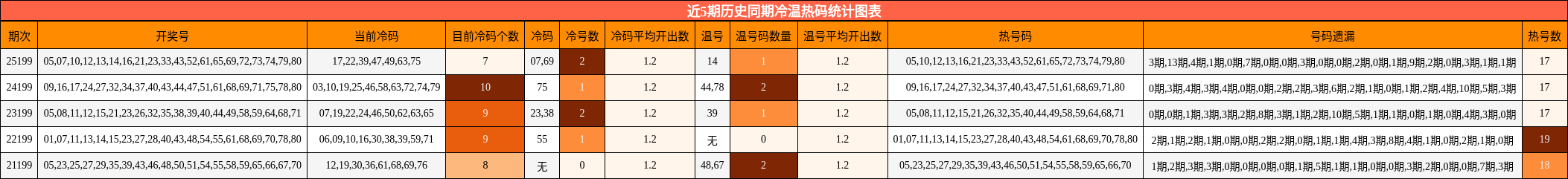 近5期历史同期冷温热码统计图表