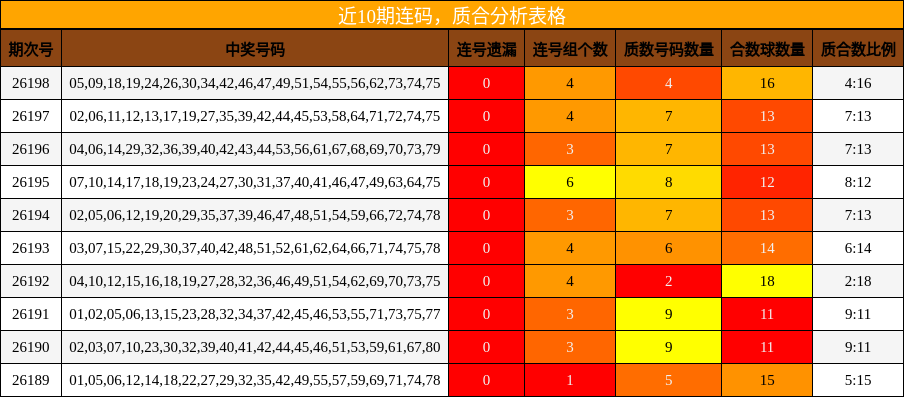 连码分析，质合分析