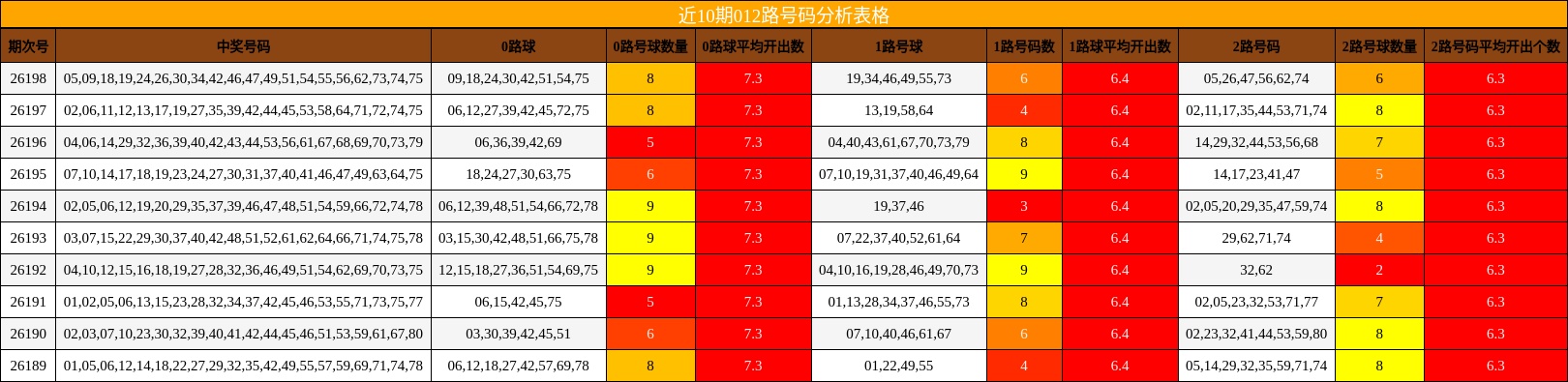 012路号码分析