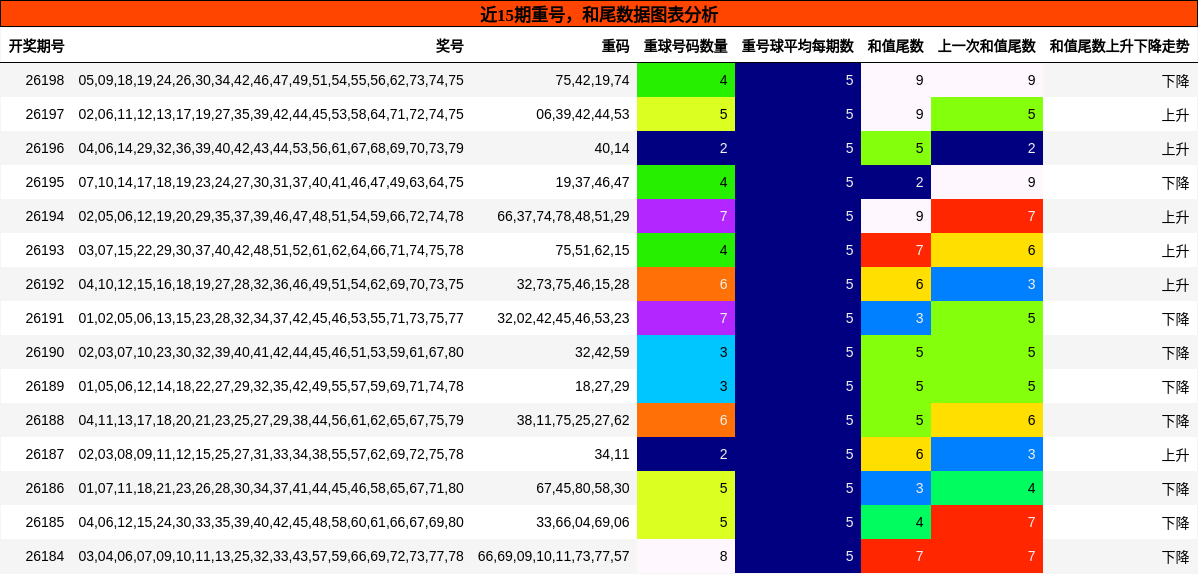 重号分析，和尾分析