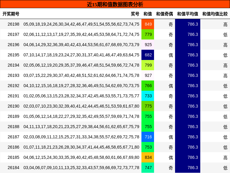 和值分析