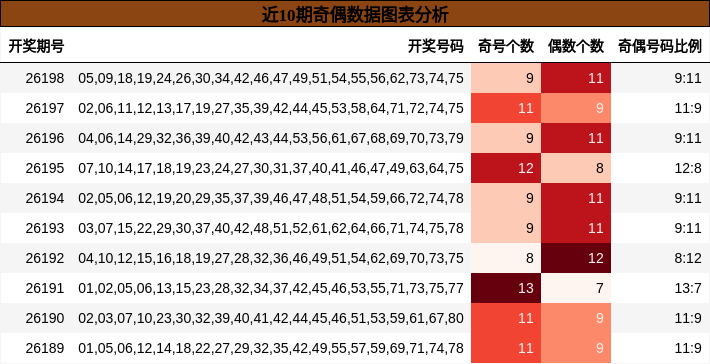 奇偶分析