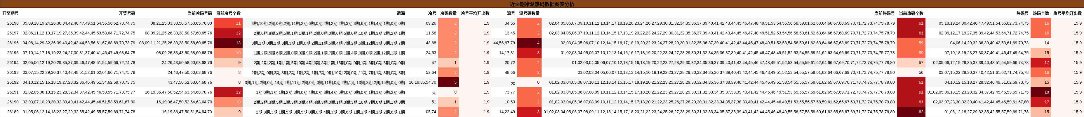 冷温热码分析