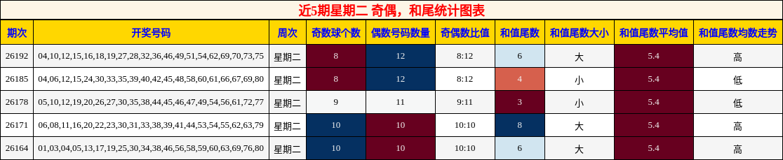 奇偶分析，和尾分析