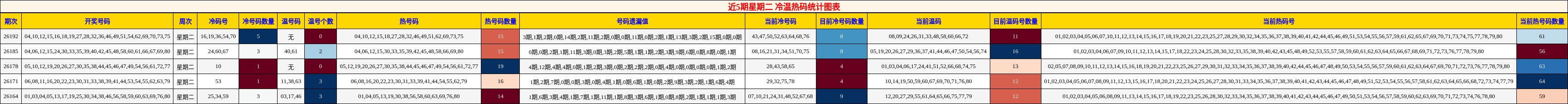 冷温热码分析