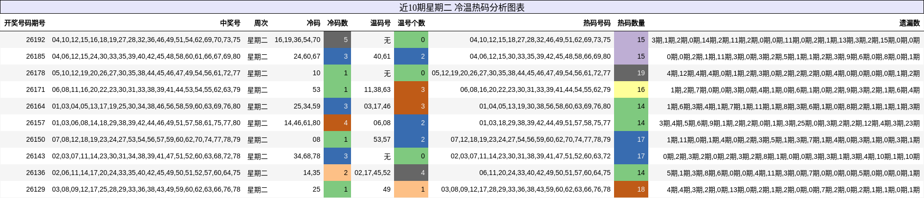 近10期星期二 冷温热码分析图表