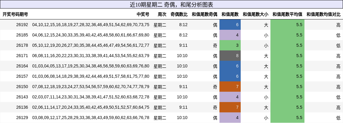 近10期星期二 奇偶，和尾分析图表