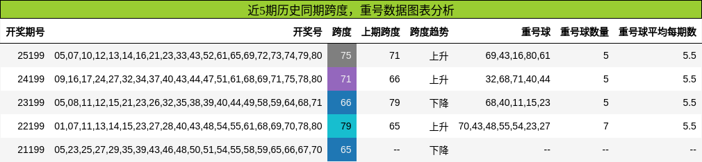 跨度分析，重号分析