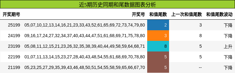 和尾分析