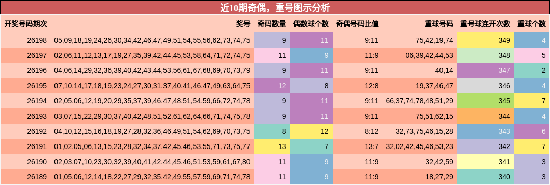 奇偶分析，重号分析