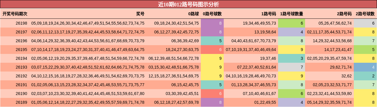 012路号码分析