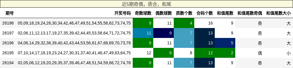 奇偶分析，质合分析，和尾分析