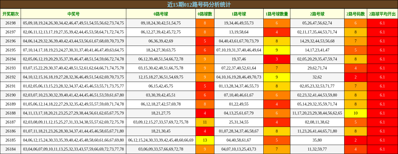 近15期012路号码分析统计