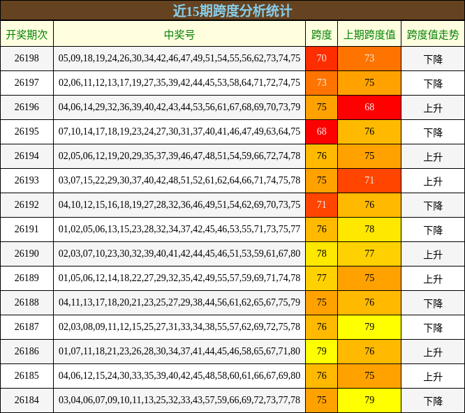 近15期跨度分析统计