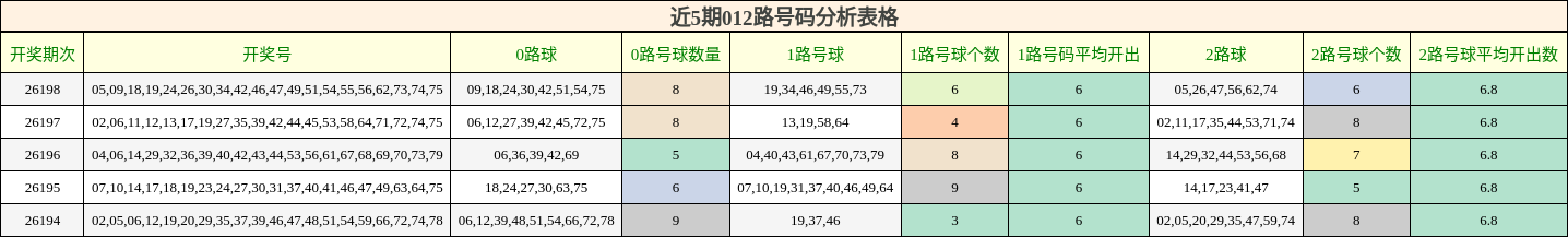 近5期012路号码分析表格