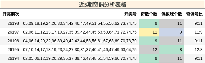 近5期奇偶分析表格