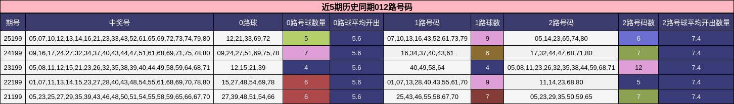近5期历史同期012路号码