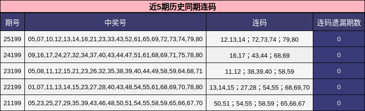 近5期历史同期连码