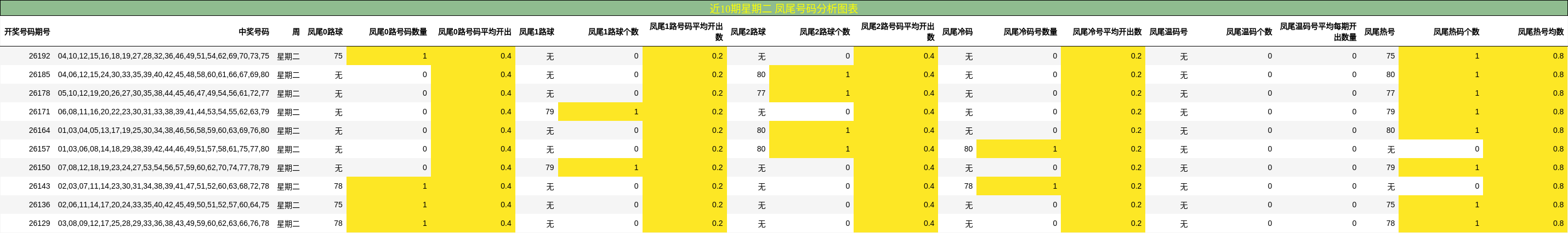 近10期星期二 凤尾号码分析图表