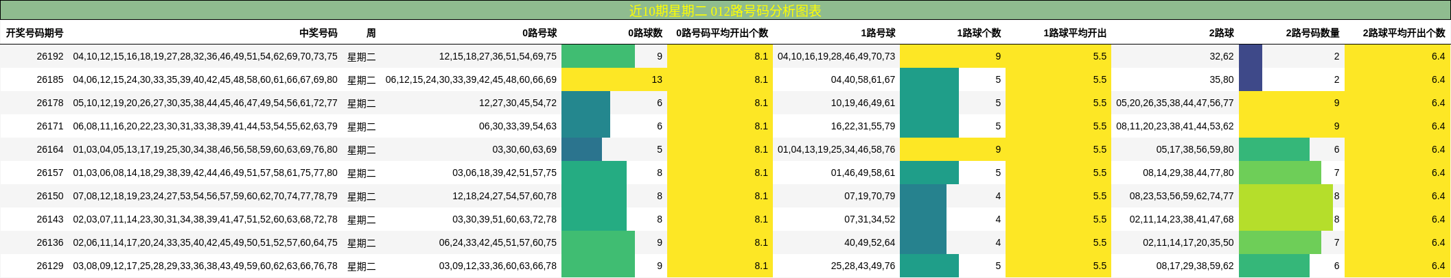 近10期星期二 012路号码分析图表