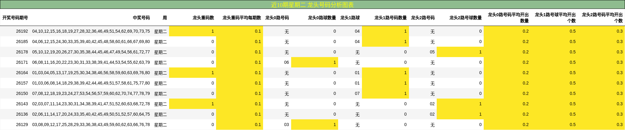 近10期星期二 龙头号码分析图表