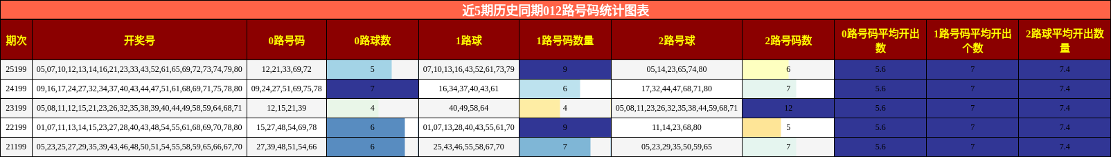 近5期历史同期012路号码统计图表
