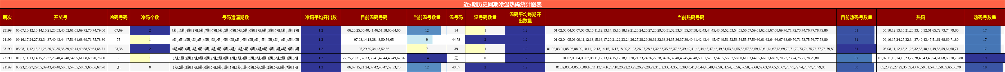 近5期历史同期冷温热码统计图表