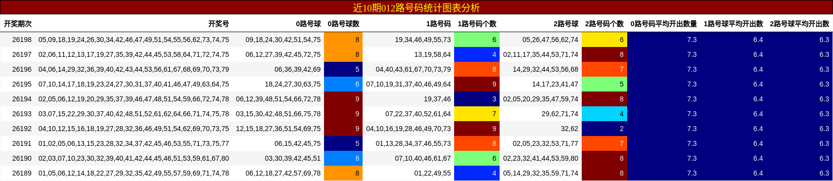 近10期012路号码统计图表分析
