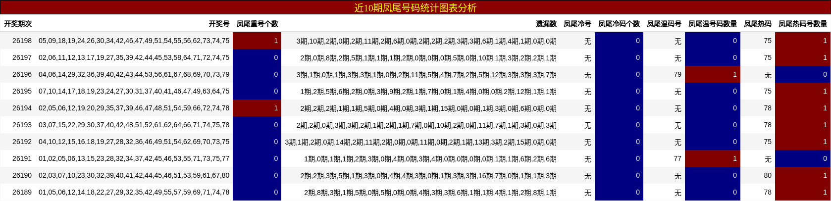 近10期凤尾号码统计图表分析