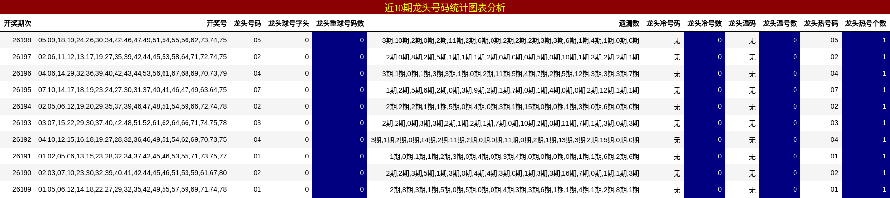 近10期龙头号码统计图表分析