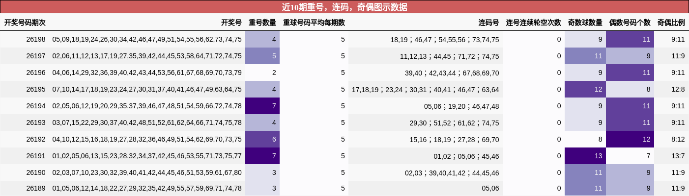 近10期重号，连码，奇偶图示数据