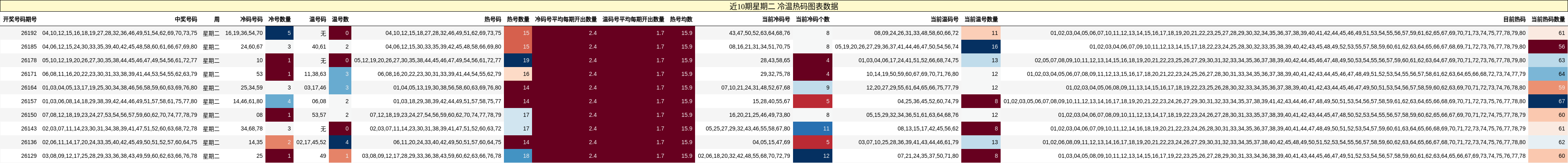 冷温热码分析