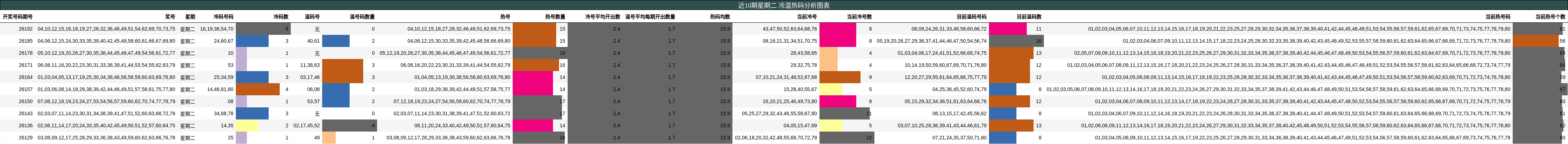 冷温热码分析