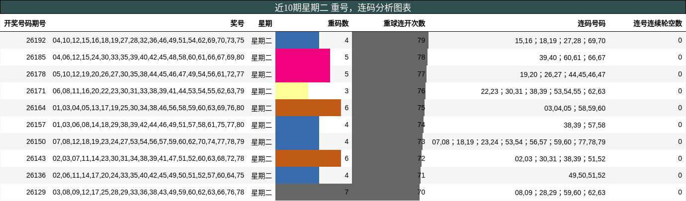 重号分析，连码分析