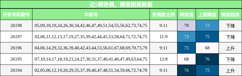 奇偶分析，跨度分析