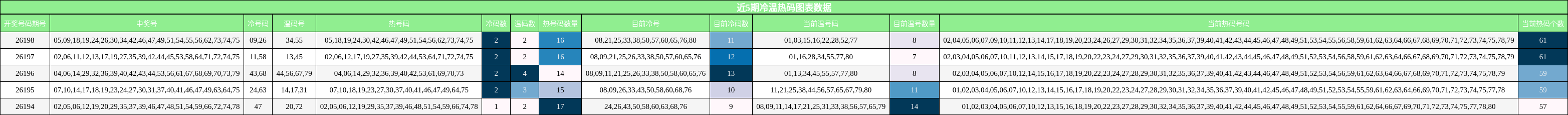 冷温热码分析