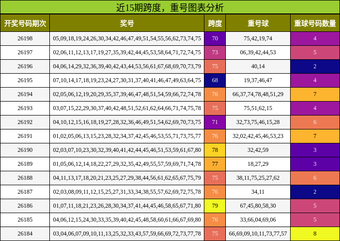 跨度分析，重号分析